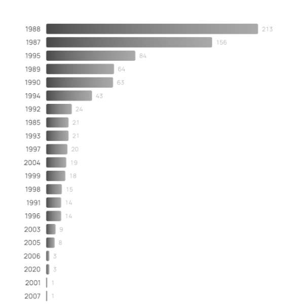 Collection Stats